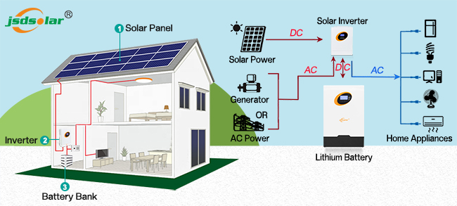 Off-grid Solar Power System  Hybrid Solar Power System- JsdSolar